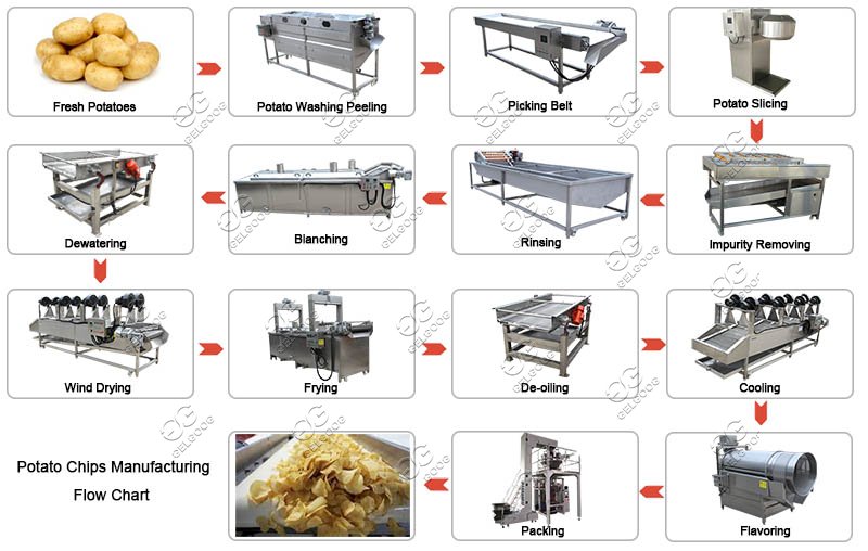 Automatic Potato Chips Production Line, Automatic Chips Making Plant