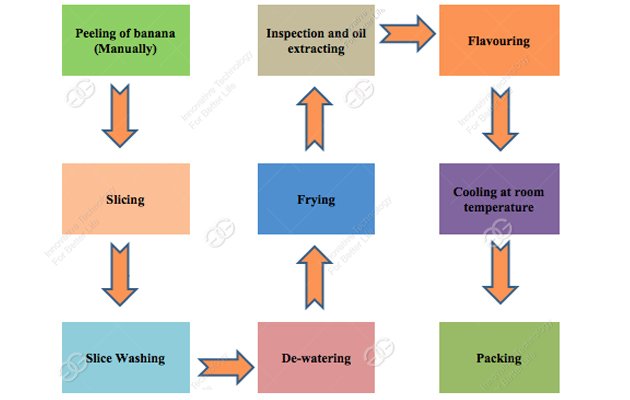 How to produce plantain chips?